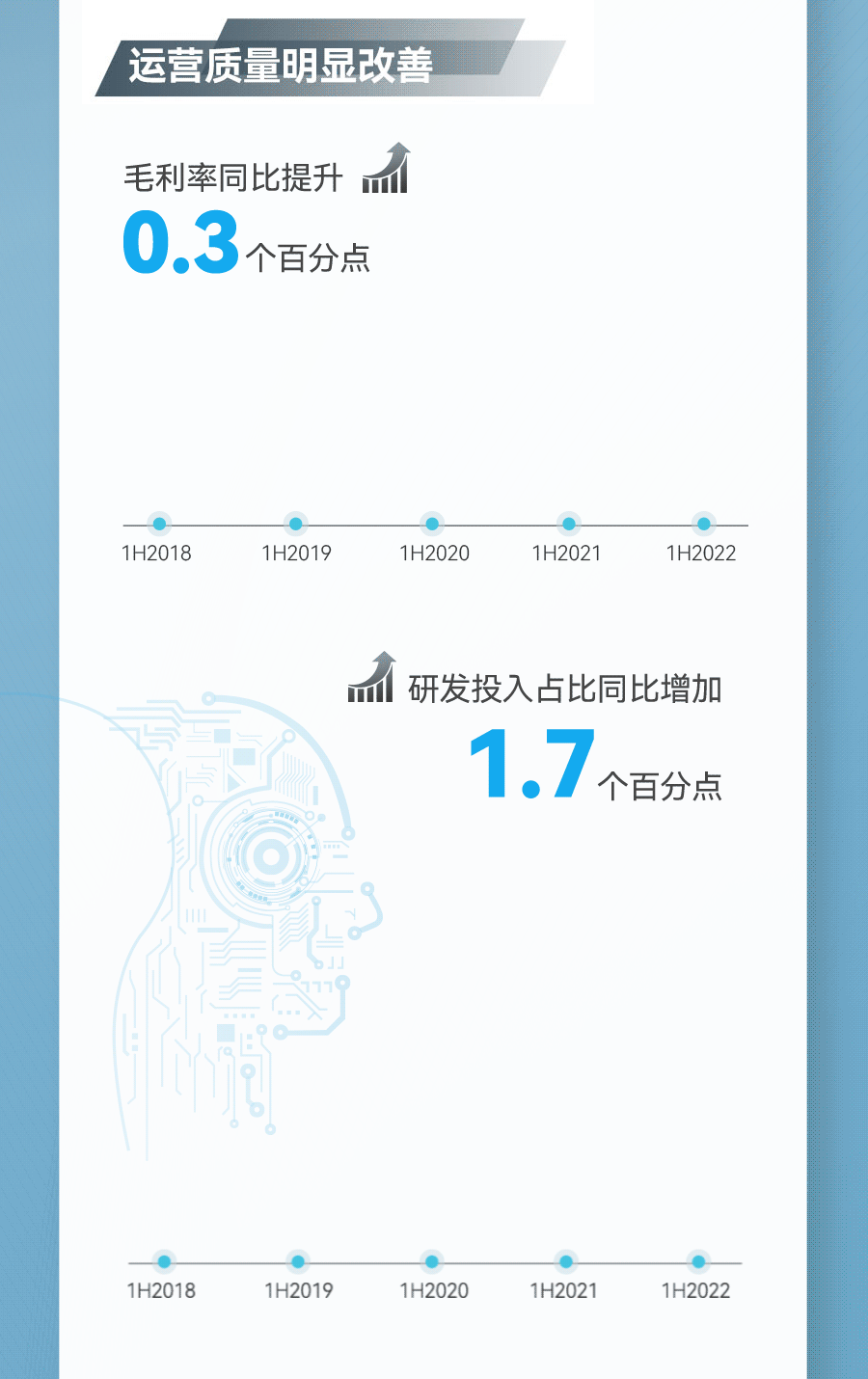 一图看懂丨中国重汽（3808.HK）2022年中期业绩