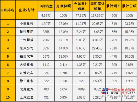 8月重卡销量再破万  中国重汽扩大领跑优势