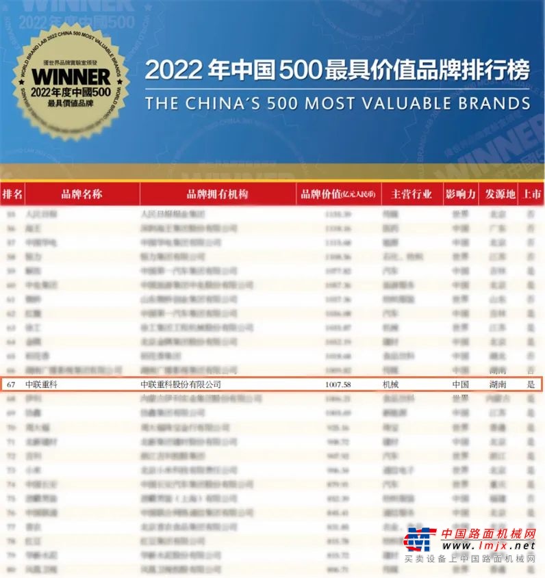 傲立强者之林！中联重科连续十七年荣登“亚洲品牌500强”