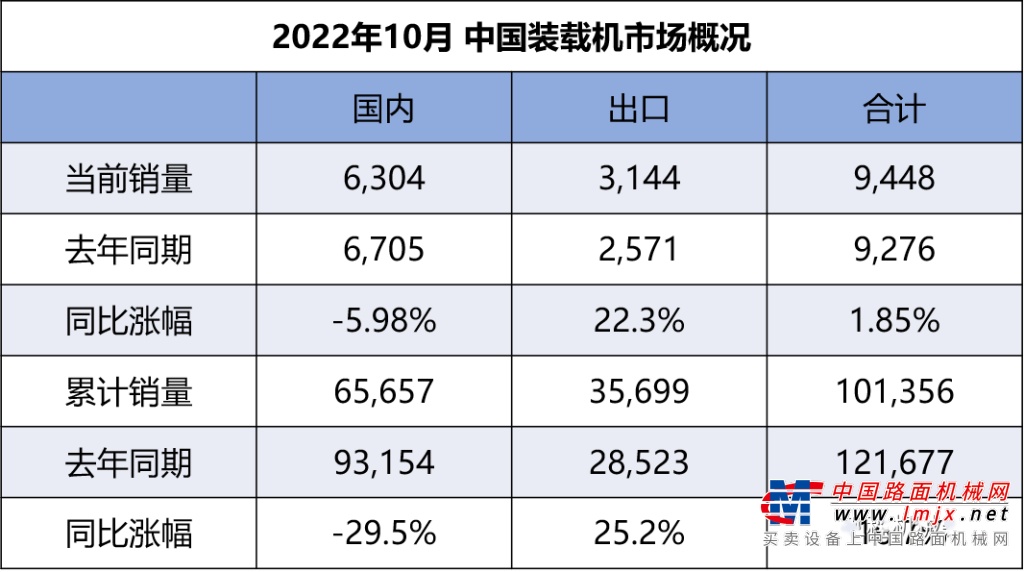 2022年10月装载机国内市场销量6304台，同比下降5.98%