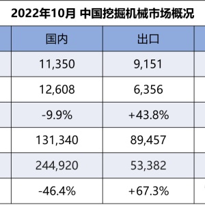 2022年10月挖掘机国内市场销量11350台，同比下降9.91%