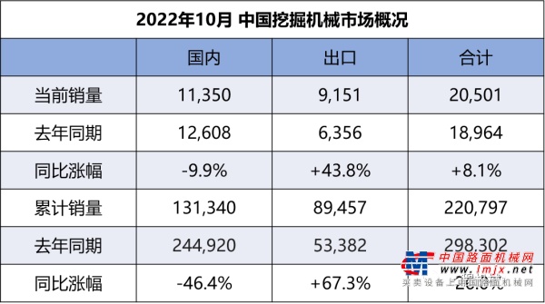 2022年10月挖掘机国内市场销量11350台，同比下降9.91%