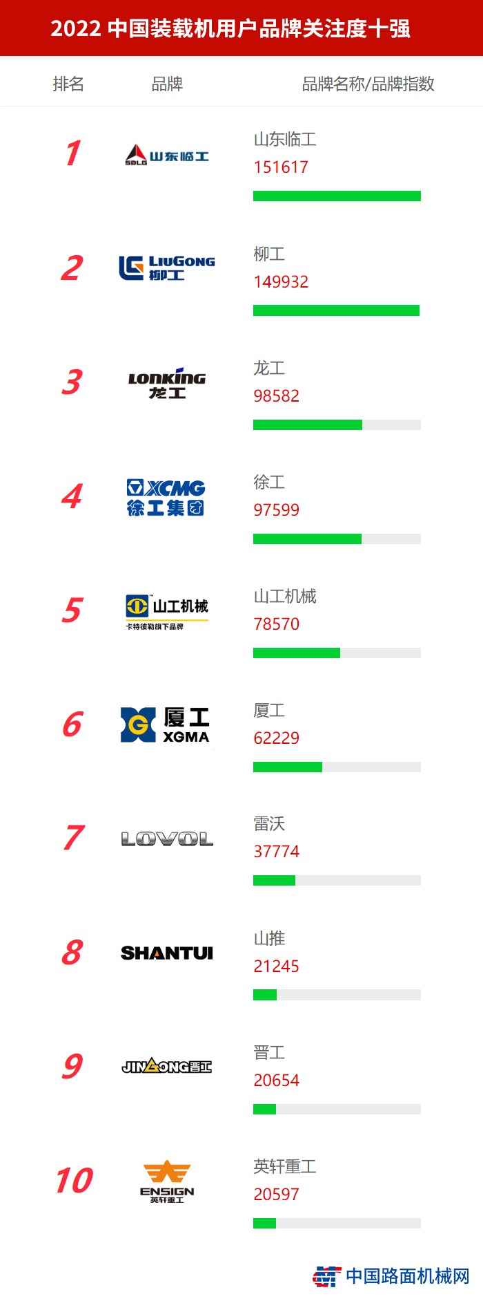 2022中國【裝載機】用戶品牌關注度十強榜單發布