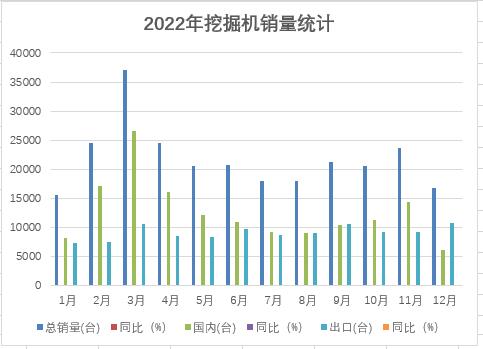 2022年1-12月，共销售挖掘机261346台，同比下降23.8%