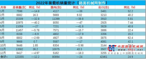 2022年1-12月，共销售装载机123355台，同比下降12.2%