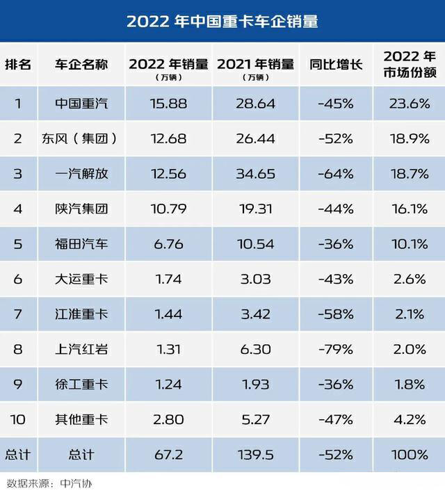 年度大盘点 中国重汽2022 年夺得了哪些第一？