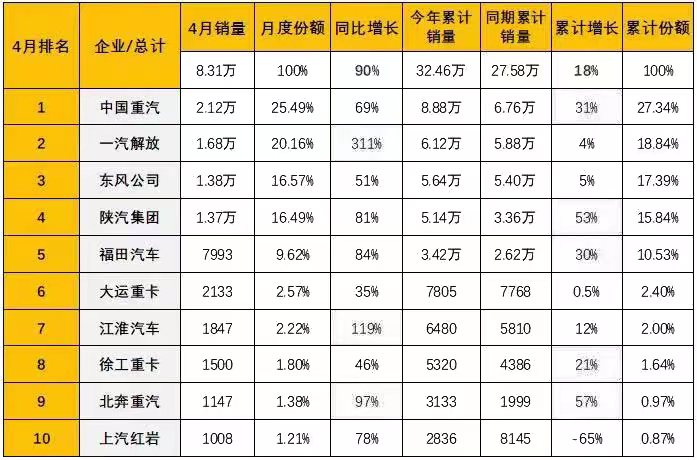 继续霸榜！中国重汽4月重卡销2.12万辆  累计市占率突破27% 