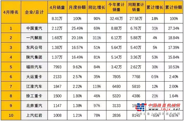 继续霸榜！中国重汽4月重卡销2.12万辆  累计市占率突破27% 