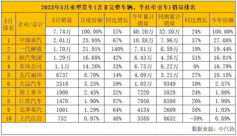 5月重卡销量继续领跑 中国重汽提前锁定2023上半年销冠