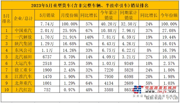 5月重卡销量继续领跑 中国重汽提前锁定2023上半年销冠