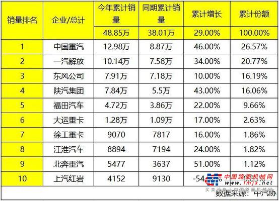 中国重汽夺得2023上半年重卡销量、市占率双冠军