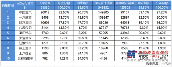 7月捷报！月销超2万辆再夺冠 中国重汽下半年开局强势领跑