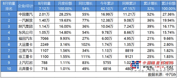 中国重汽8月重卡销量超2万辆 行业霸主开启百年新征程