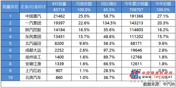 遥遥领先！中国重汽九月重卡狂销超2.1万辆