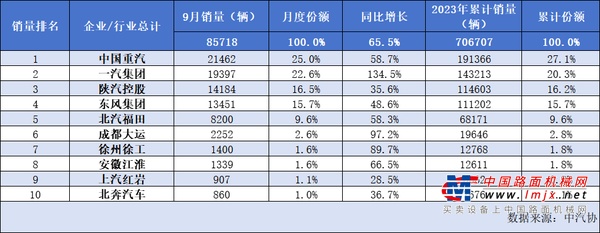 中国重汽：预计2023年前三季度归母净利润增长75%至95%  第二增长曲线强势发力