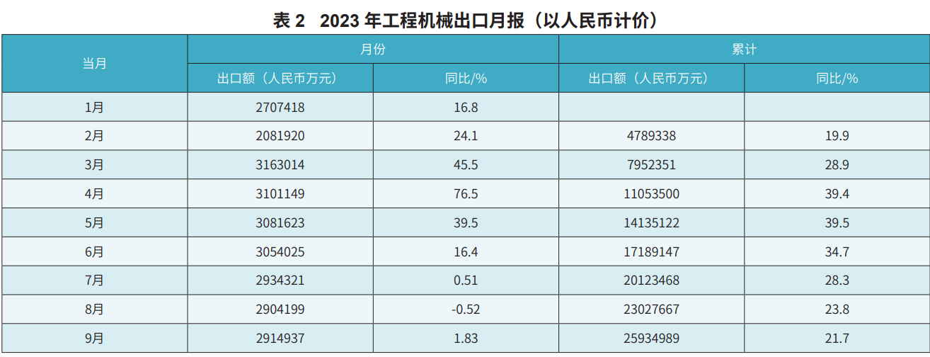我国工程机械行业2023年前三季度市场现状分析