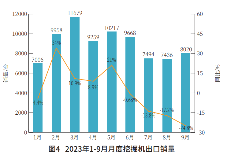 我国工程机械行业2023年前三季度市场现状分析