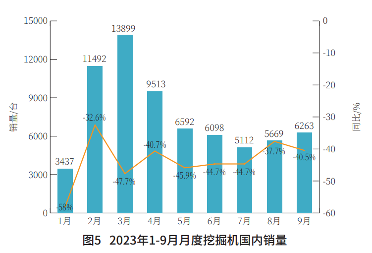我国工程机械行业2023年前三季度市场现状分析