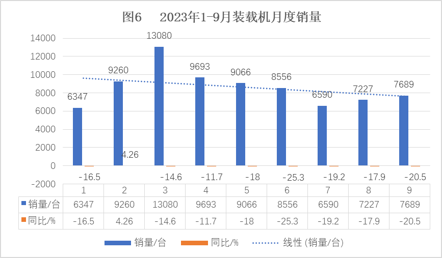 我国工程机械行业2023年前三季度市场现状分析