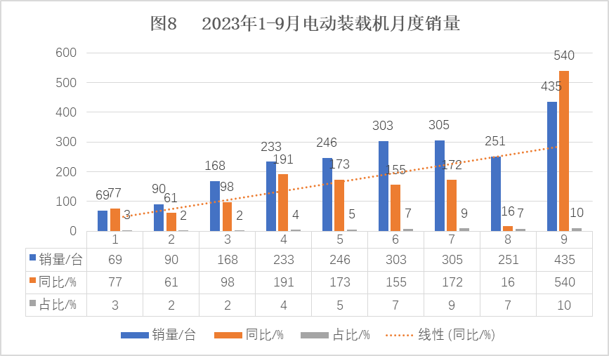 我国工程机械行业2023年前三季度市场现状分析