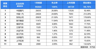 2024让客户更赚钱 | 1月重卡销量2.6万辆 中国重汽勇夺年度首个“双冠军”