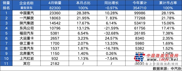 強者恒強 | 中國重汽蟬聯2024年1-4月重卡銷量市占率雙冠