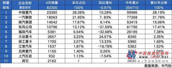 強者恒強 | 中國重汽蟬聯2024年1-4月重卡銷量市占率雙冠