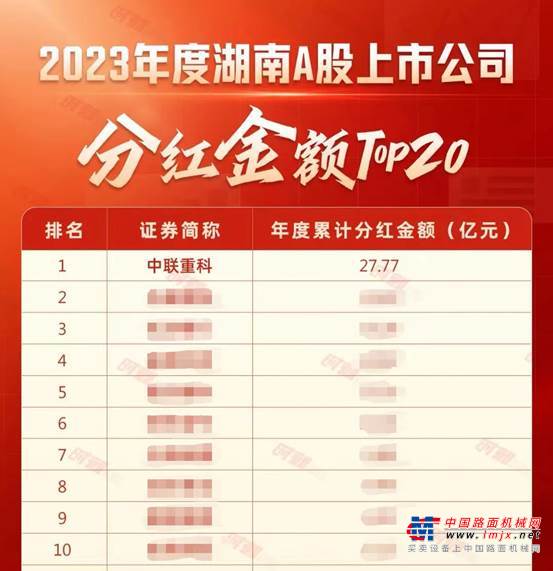 高居第一！中联重科荣登2023年度湖南A股上市公司分红榜榜首