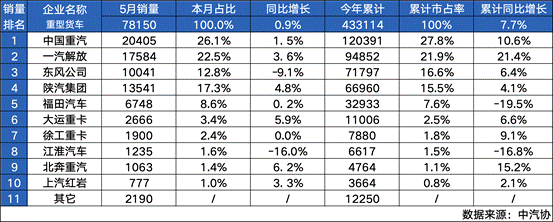 中国重汽5月重卡销量继续霸榜，蝉联销量市占率双冠王