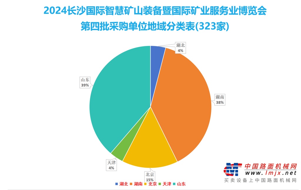 28.4亿采购金额，第四批323家采购商加入CIMESE2024，助矿企拓市场抢订单！