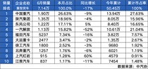 年中决战，势压群雄，中国重汽圆满收“冠”