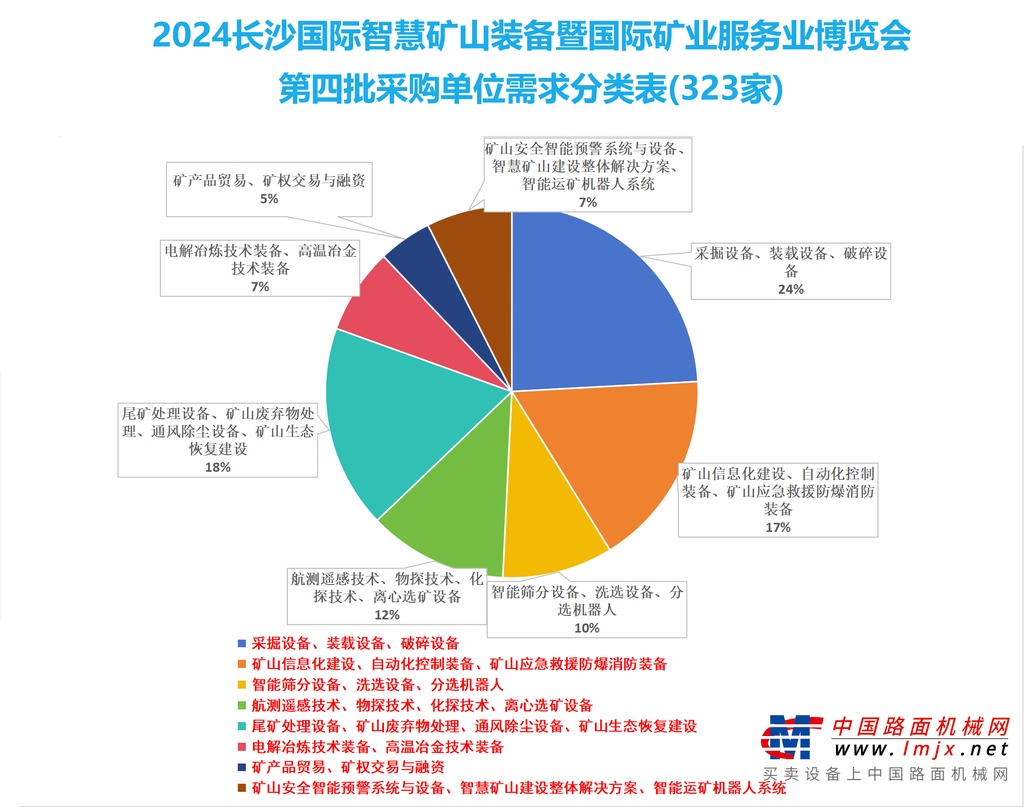 28.4亿采购金额，第四批323家采购商加入CIMESE2024，助矿企拓市场抢订单！