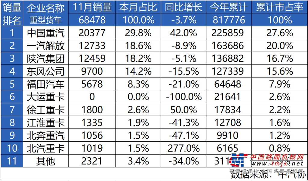 强势问鼎 谁与争锋——中国重汽11月销量再夺魁！年度桂冠触手可及！