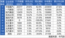 强势问鼎 谁与争锋——中国重汽11月销量再夺魁！年度桂冠触手可及！