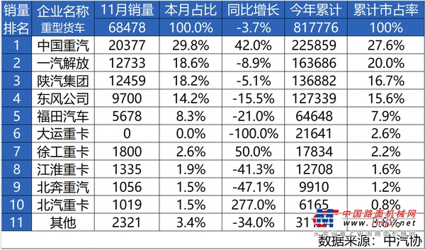 强势问鼎 谁与争锋——中国重汽11月销量再夺魁！年度桂冠触手可及！