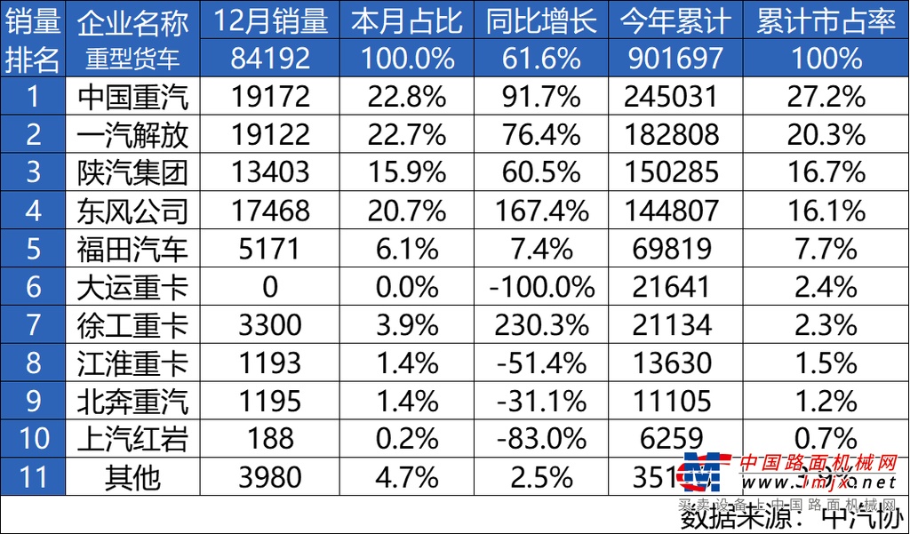 所向披靡，一往无前！中国重汽荣登2024年重卡销量总冠军宝座！