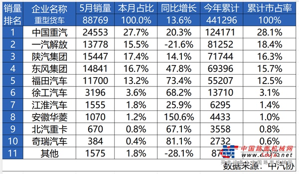 重卡销量增长20.3%！中国重汽夺冠，揭开商用车行业“生存”新法则