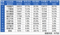 重卡销量增长20.3%！中国重汽夺冠，揭开商用车行业“生存”新法则