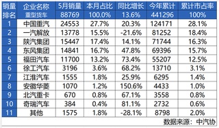 重卡销量增长20.3%！中国重汽夺冠，揭开商用车行业“生存”新法则