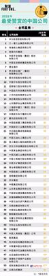 《财富》2019年最受赞赏中国公司：三一集团位列第二