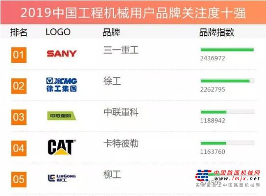 三一连续12年登顶「年度品牌关注度」排行榜，六大产品夺冠