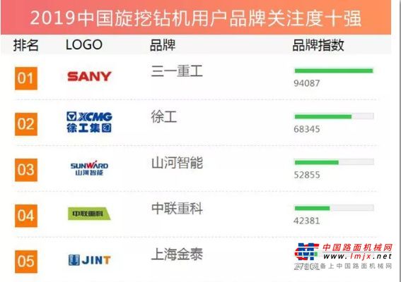 三一连续12年登顶「年度品牌关注度」排行榜，六大产品夺冠