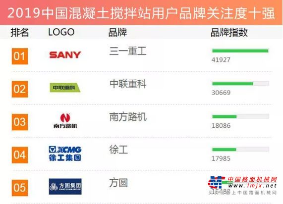 三一连续12年登顶「年度品牌关注度」排行榜，六大产品夺冠