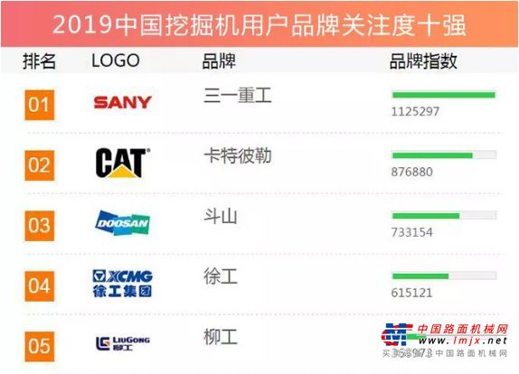 三一连续12年登顶「年度品牌关注度」排行榜，六大产品夺冠