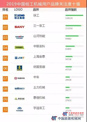 泰信機(jī)械連續(xù)四年獲評“中國樁工機(jī)械用戶品牌關(guān)注度十強(qiáng)”