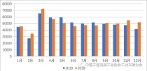 2019年工业车辆行业形势分析：平稳略有增长