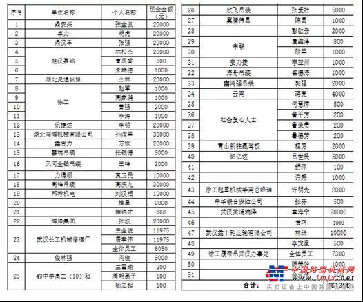 共筑守护者联盟！各地吊装人捐款捐物逾70万