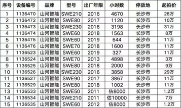 山河智能2020年首场竞拍，线上直播试机