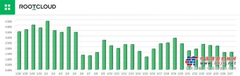 干貨！從三一“挖掘機指數”論證全國復工熱潮