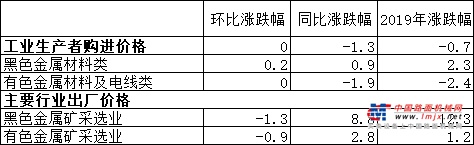 2019年12月份工業生產者出廠價格同比下降0.5%